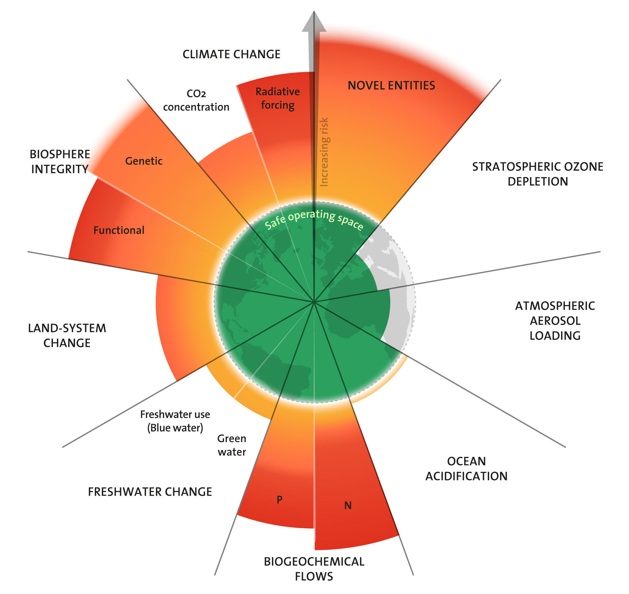 planetary boundaries 2025